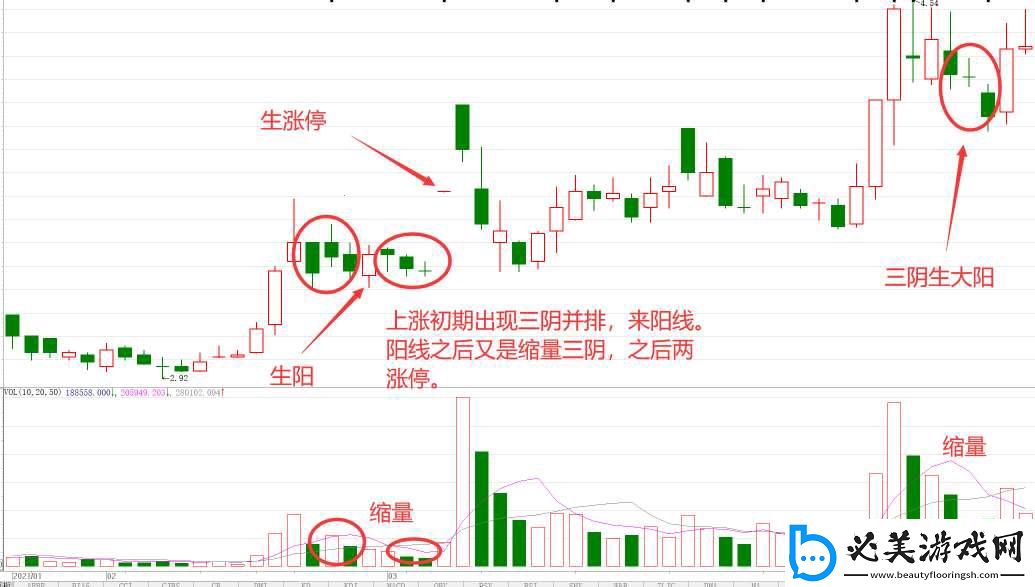 “底部三阳”抗跌传奇